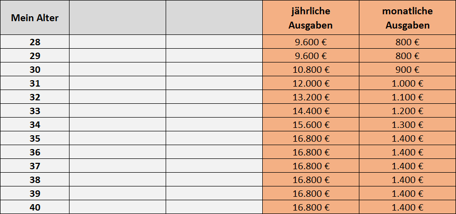 Masterplan Mit 40 in Rente - Ausgaben