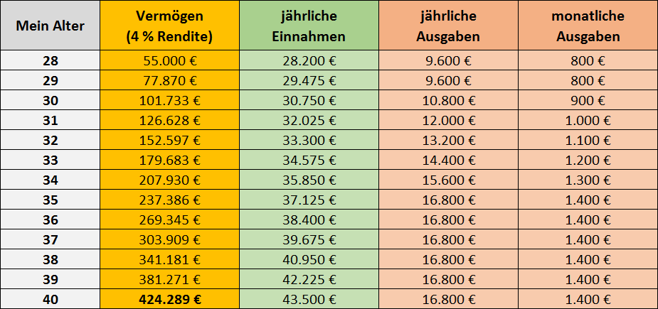 Masterplan Mit 40 in Rente - Die Rechnung