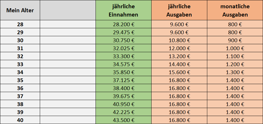Masterplan Mit 40 in Rente - Einnahmen